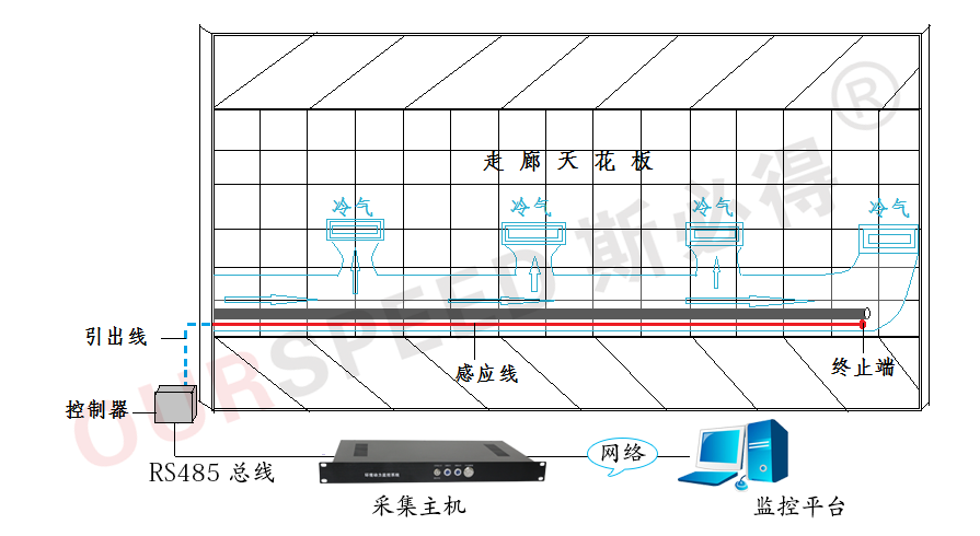 樓宇漏水檢測(cè)方案,樓宇漏水檢測(cè)