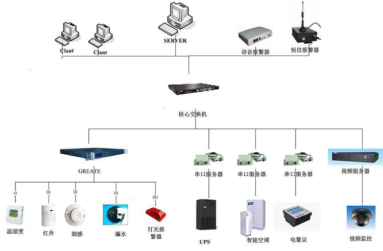 機(jī)房動力環(huán)境監(jiān)控的四大特點,機(jī)房動力環(huán)境監(jiān)控