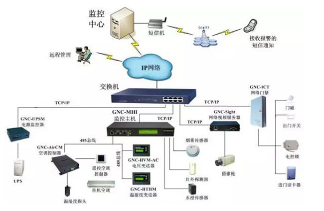 機(jī)房電力監(jiān)控,電力監(jiān)控系統(tǒng)，機(jī)房電力監(jiān)控