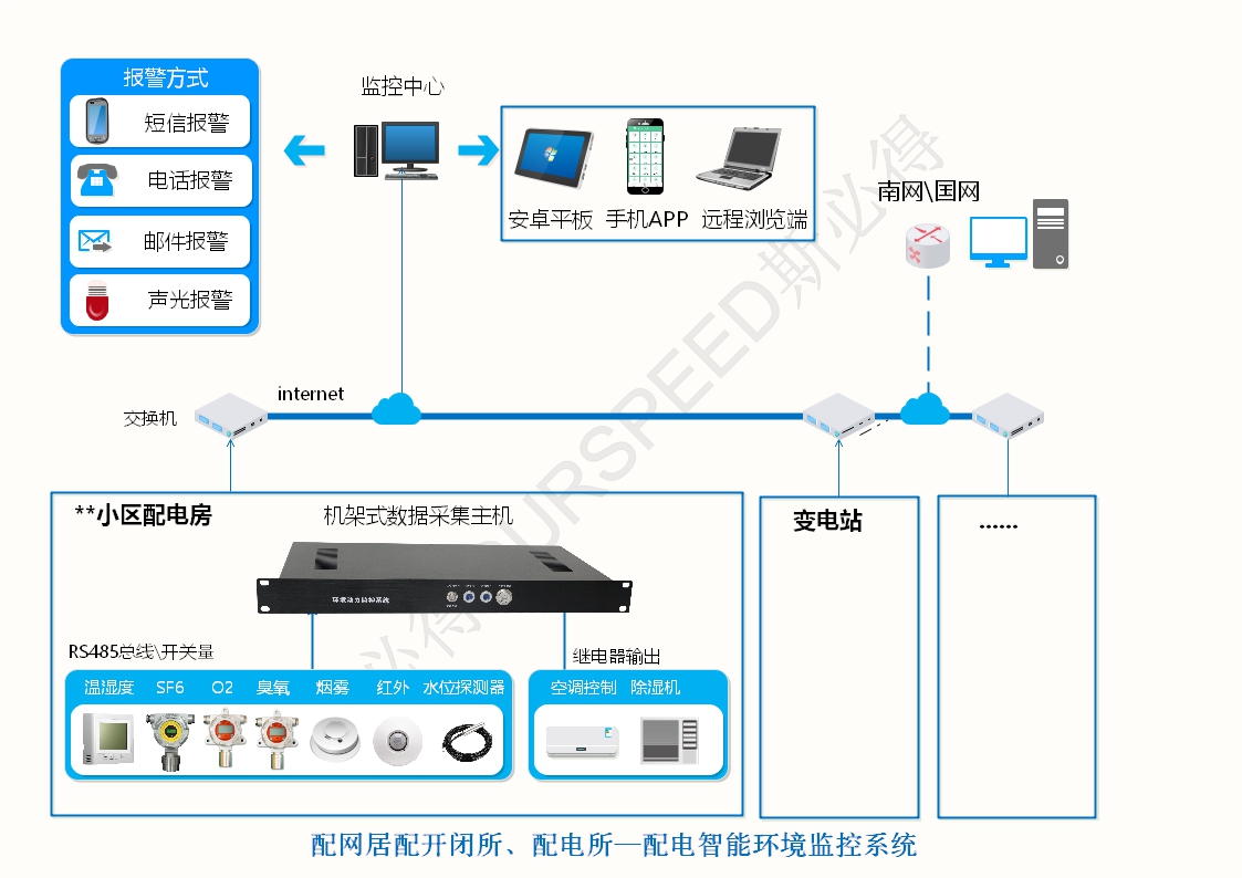 配電房變電站智能環(huán)境監(jiān)控系統(tǒng)，配電房變電站智能環(huán)境監(jiān)控