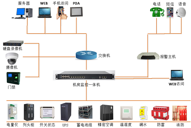 高速公路供配電站動力環(huán)境監(jiān)控，公路供配電站動力環(huán)境監(jiān)控,配電站動力環(huán)境監(jiān)控