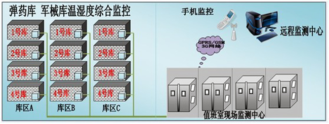 槍械彈藥庫環(huán)境監(jiān)控方案，環(huán)境監(jiān)控，槍械彈藥庫環(huán)境監(jiān)控