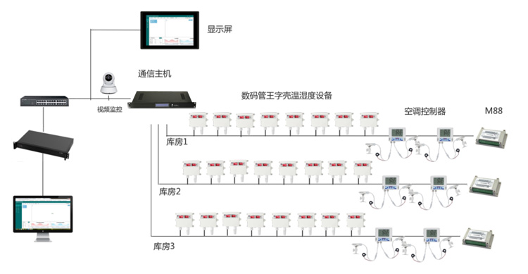 海關(guān)倉(cāng)庫環(huán)境監(jiān)控系統(tǒng),海關(guān)倉(cāng)庫環(huán)境監(jiān)控,倉(cāng)庫環(huán)境監(jiān)控系統(tǒng)